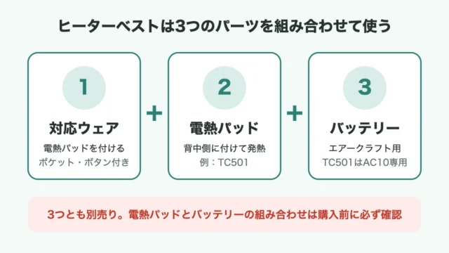 ヒーターベストを使うための3つのパーツの図解：対応ウェア、電熱パッド、バッテリー