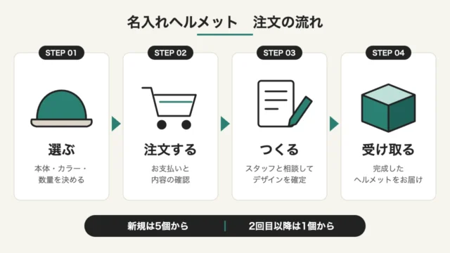 名入れヘルメットの注文の流れ:選ぶ・注文する・つくる・受け取るの4ステップ。新規は5個から、2回目以降は1個から