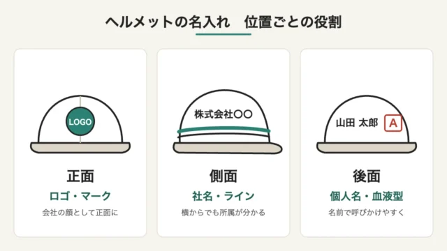 ヘルメットの名入れ位置の図解:正面はロゴ・マーク、側面は社名とライン、後面は個人名と血液型