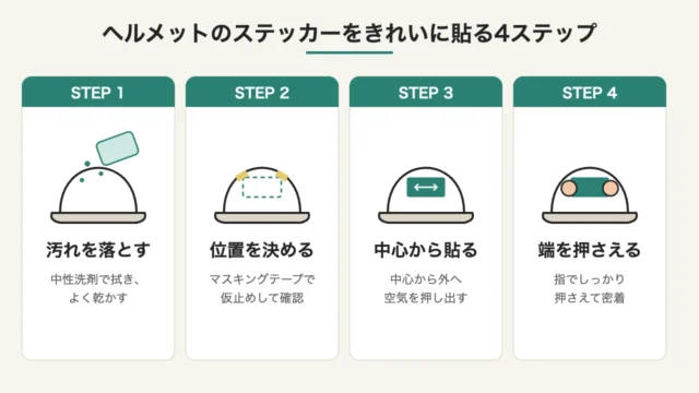 ヘルメットのステッカーをきれいに貼る4ステップの図解:汚れを落とす、位置を決める、中心から貼る、端を押さえる