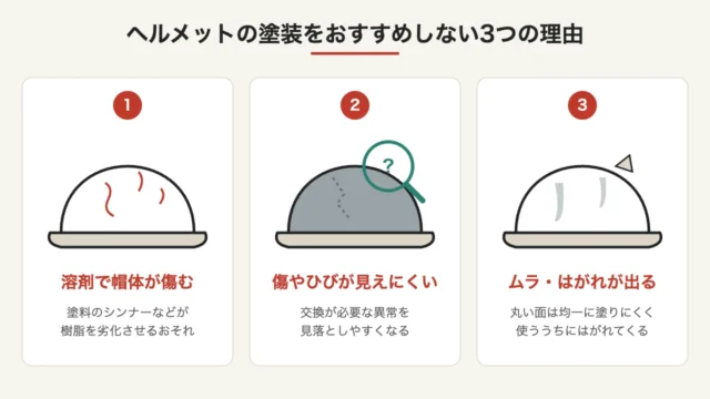 ヘルメットの塗装をおすすめしない3つの理由の図解:溶剤で帽体が傷む、傷やひびが見えにくい、ムラやはがれが出る