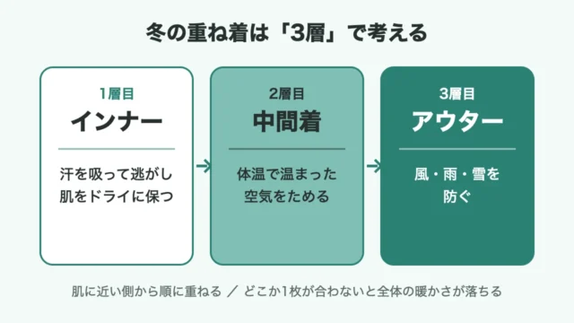 冬の重ね着の3層の図解:インナーは汗を逃がし、中間着は熱をため、アウターは風・雨・雪を防ぐ
