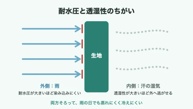 耐水圧と透湿性のちがいの図解:外からの雨を防ぎ、内側の汗の湿気を外へ逃がす