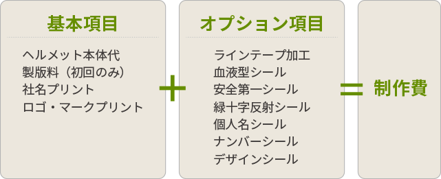 基本項目＋オプション項目＝制作費」