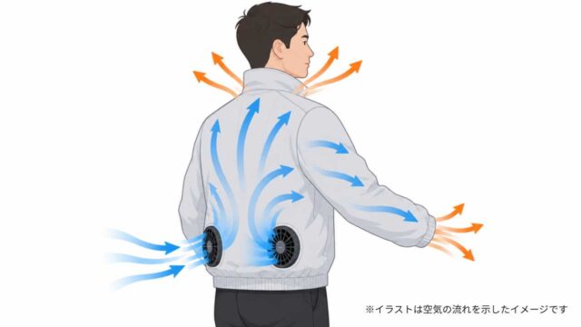 空調服の空気の流れイメージイラスト